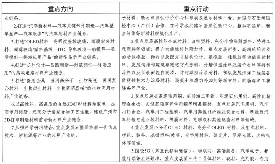 廣州市工業(yè)和信息化局關于印發(fā)《廣州市先進制造業(yè)強市三年行動計劃（2019-2021年）》的通知