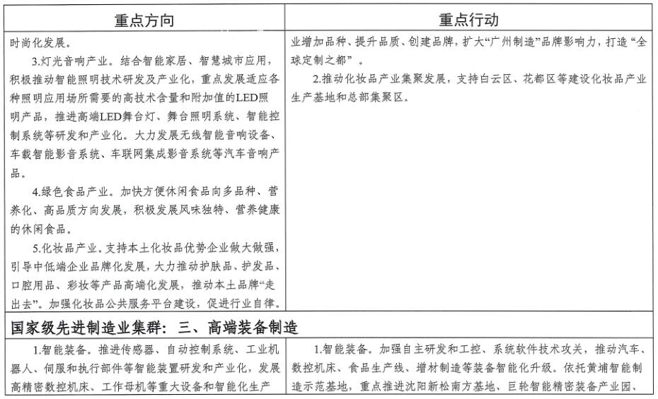 廣州市工業(yè)和信息化局關于印發(fā)《廣州市先進制造業(yè)強市三年行動計劃（2019-2021年）》的通知