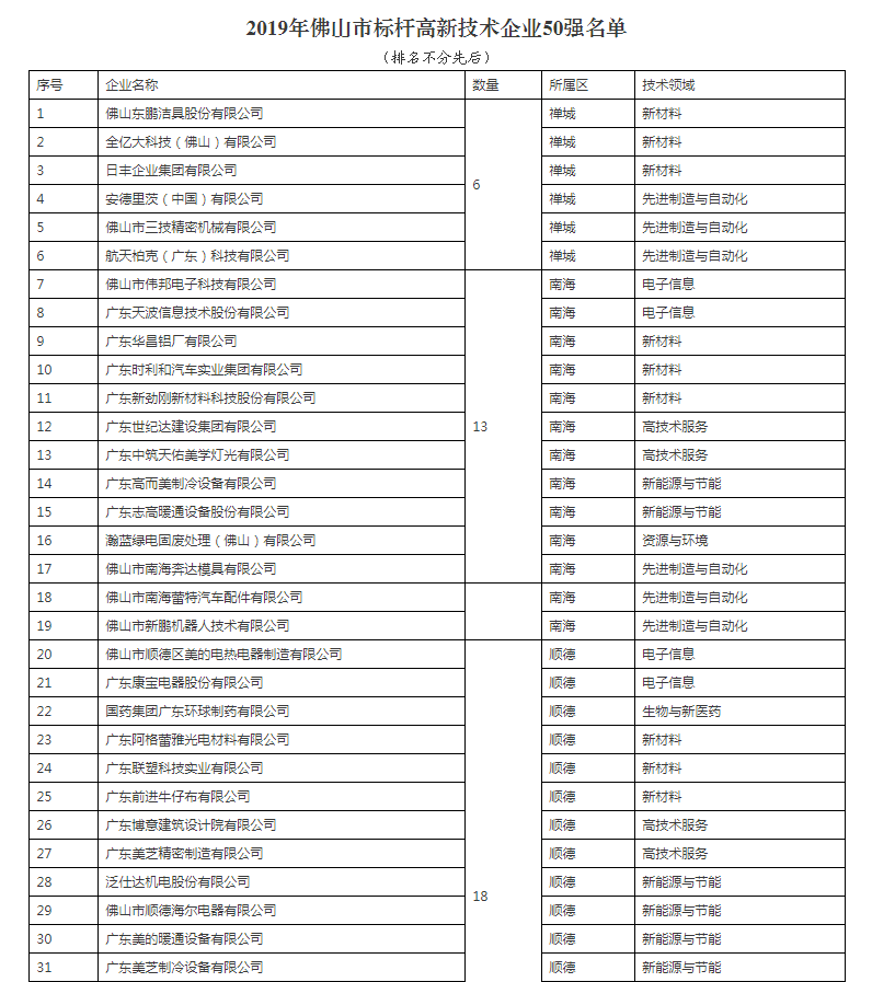 佛山市人民政府辦公室關(guān)于公布2019年佛山市標桿高新技術(shù)企業(yè)50強名單的通知