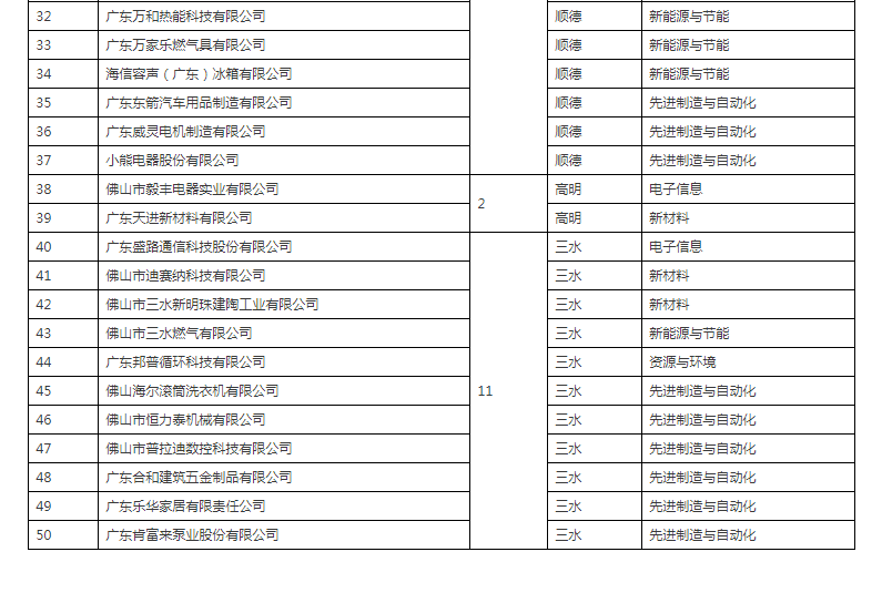 佛山市人民政府辦公室關(guān)于公布2019年佛山市標桿高新技術(shù)企業(yè)50強名單的通知