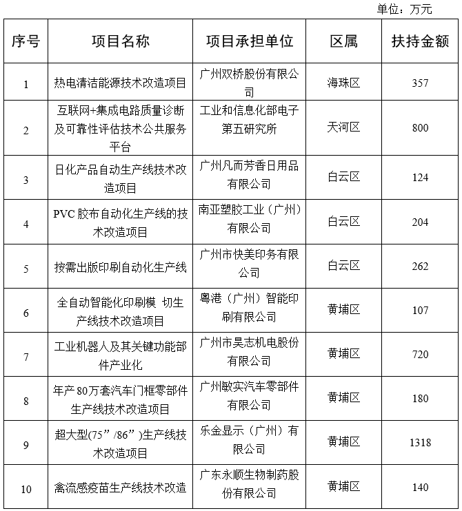 廣州市工業(yè)和信息化局關(guān)于2020年省級促進經(jīng)濟高質(zhì)量發(fā)展專項（工業(yè)企業(yè)轉(zhuǎn)型升級）企業(yè)技術(shù)改造資金項目擬獎勵企業(yè)名單