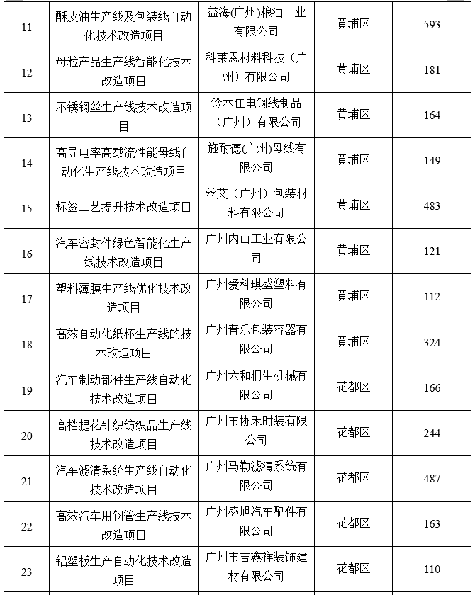 廣州市工業(yè)和信息化局關(guān)于2020年省級促進經(jīng)濟高質(zhì)量發(fā)展專項（工業(yè)企業(yè)轉(zhuǎn)型升級）企業(yè)技術(shù)改造資金項目擬獎勵企業(yè)名單