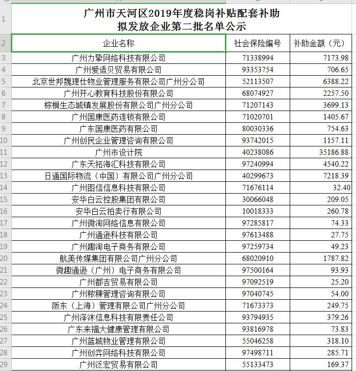 【天河】廣州市天河區(qū)2019年度穩(wěn)崗補(bǔ)貼配套補(bǔ)助擬發(fā)放企業(yè)第二批名單公示