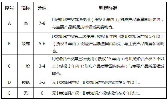 高企評(píng)定打分標(biāo)準(zhǔn)，什么因素會(huì)影響高企評(píng)定得分