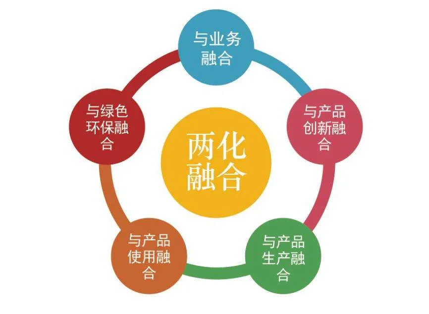信息化和工業(yè)化融合管理體系要求是什么？